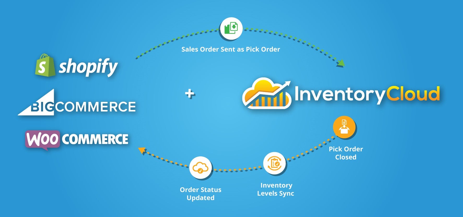 InventoryCloud + Ecommerce