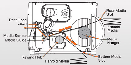 Loading Fanfold Media in an Industrial Barcode Printer
